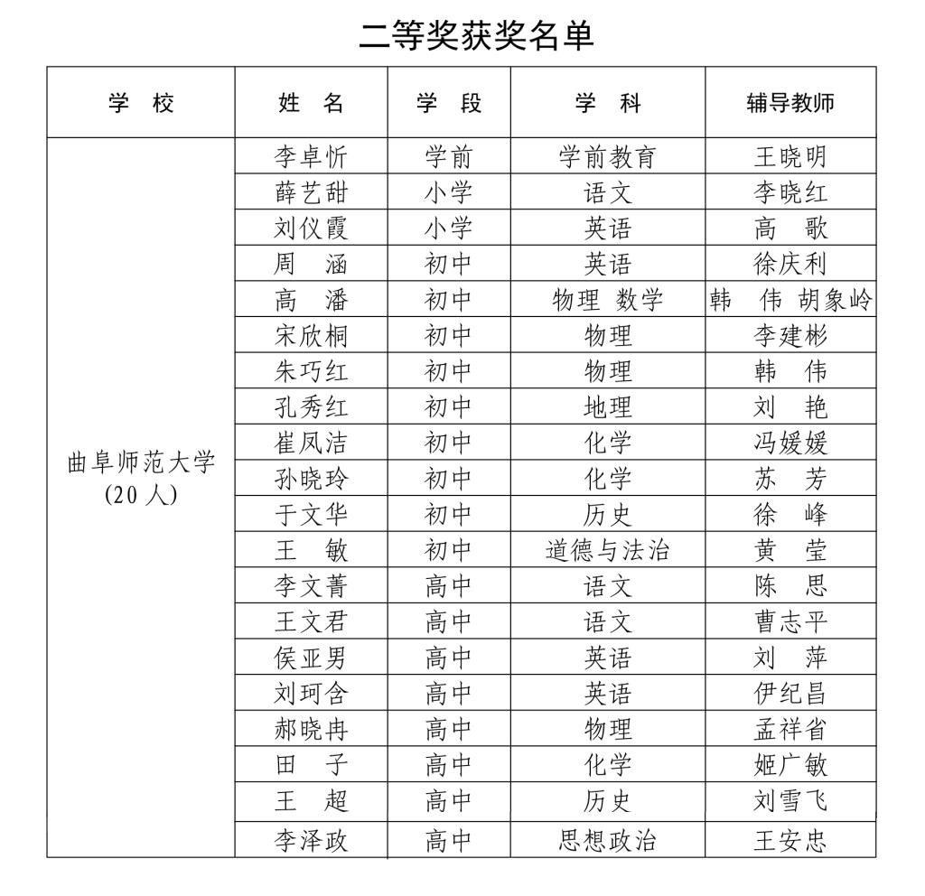 曲阜师大学子在第八届山东省师范类高校学生从业技能大赛决赛中再获“双料”桂冠