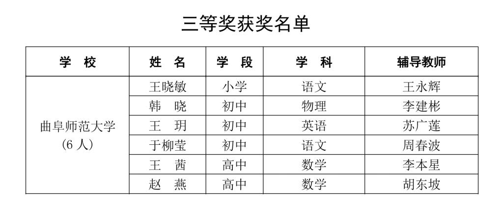 曲阜师大学子在第八届山东省师范类高校学生从业技能大赛决赛中再获“双料”桂冠