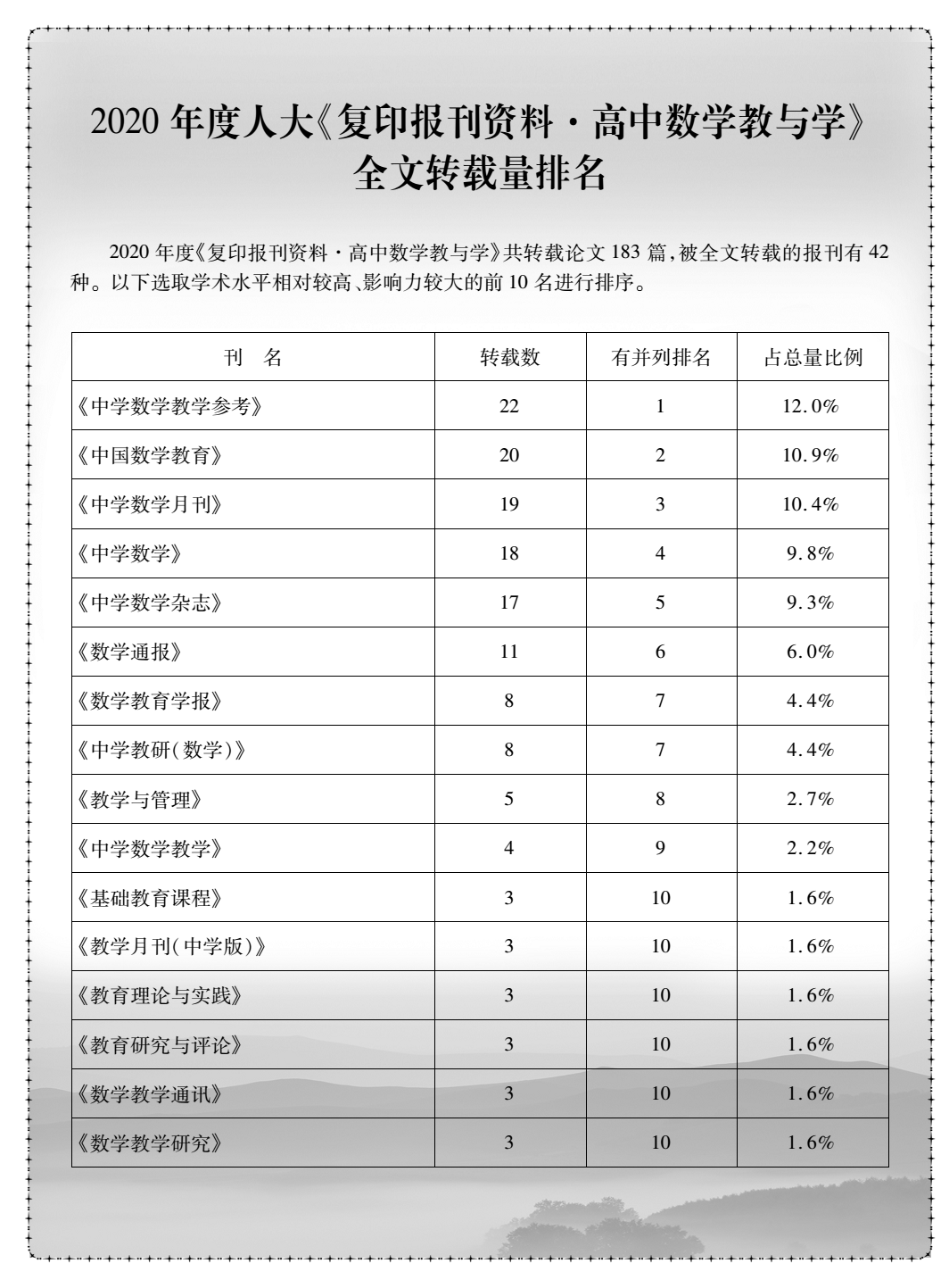 中学数学杂志 年度被人大复印报刊资料全文转载量排名再创新高 曲阜师范大学