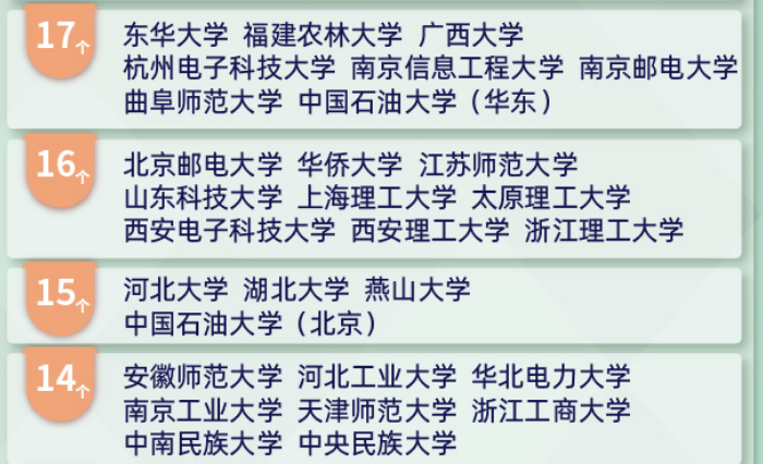 教育学升至全国高校第12位——曲阜师大17个学科上榜，2020软科中国最好学科排名