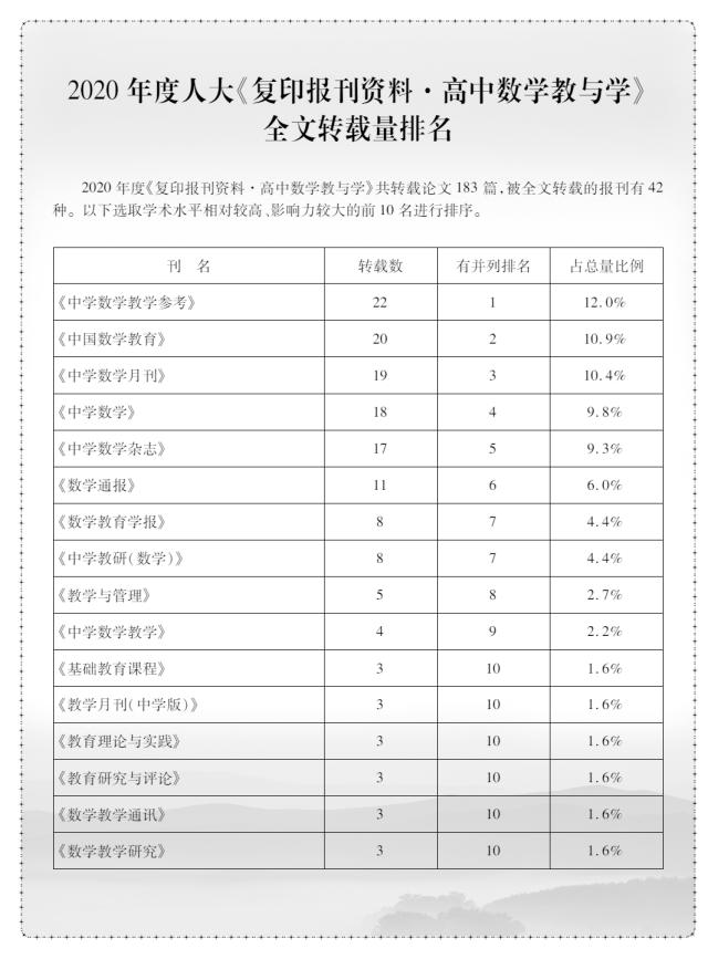 中学数学杂志 年度被人大复印报刊资料全文转载量排名再创新高 曲阜师范大学