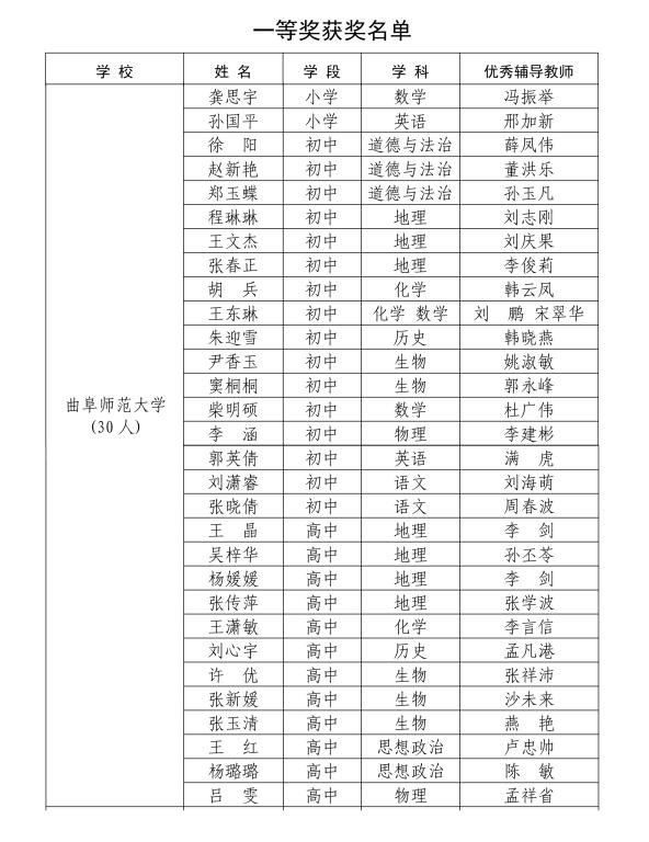 曲阜师大学子在第八届山东省师范类高校学生从业技能大赛决赛中再获“双料”桂冠