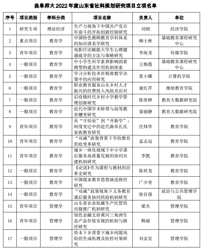 位居山东省属高校第二——曲阜师大获批41项2022年度山东省社科规划研究项目